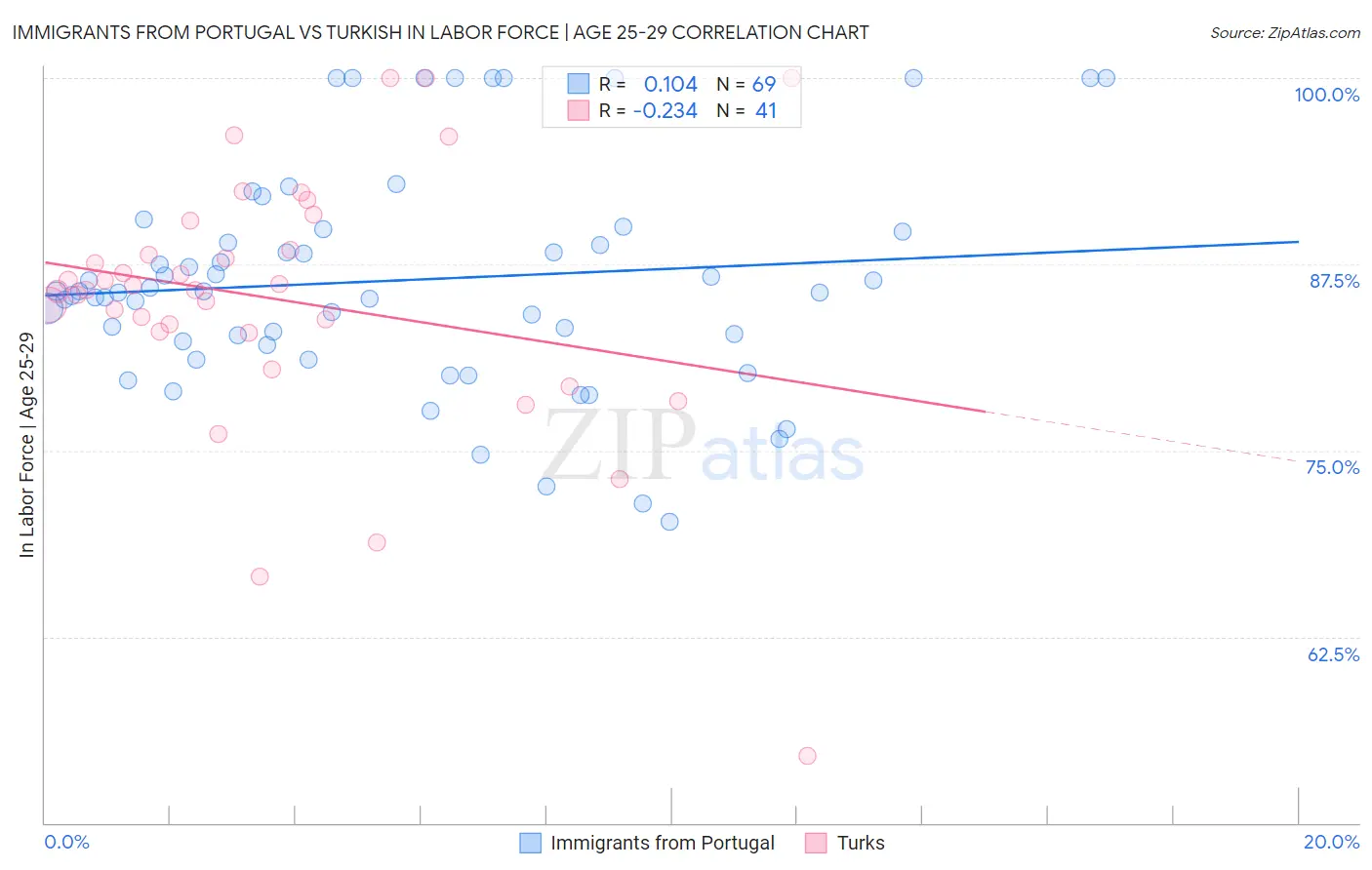 Immigrants from Portugal vs Turkish In Labor Force | Age 25-29