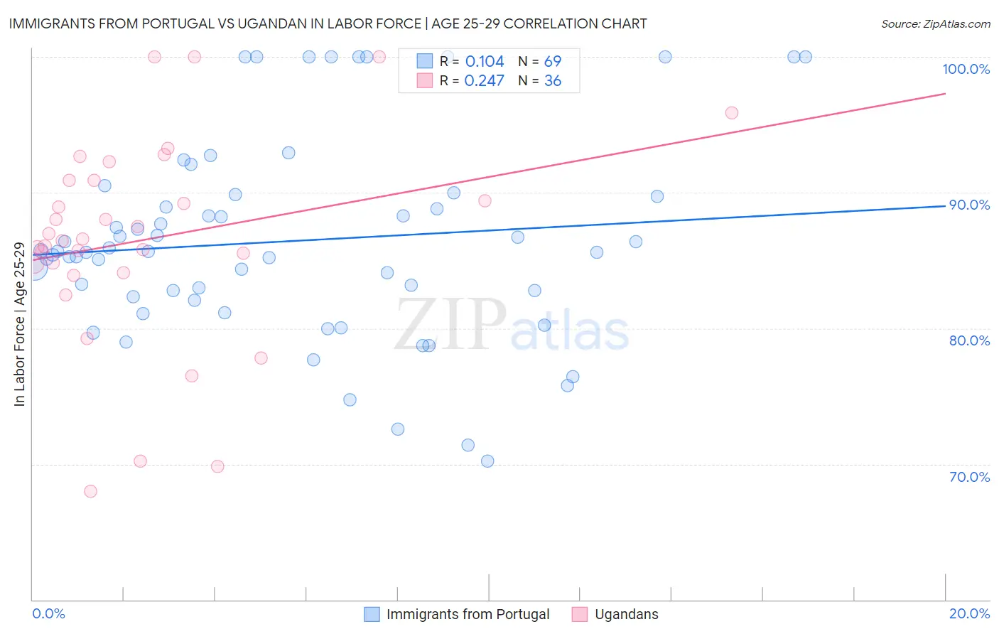 Immigrants from Portugal vs Ugandan In Labor Force | Age 25-29