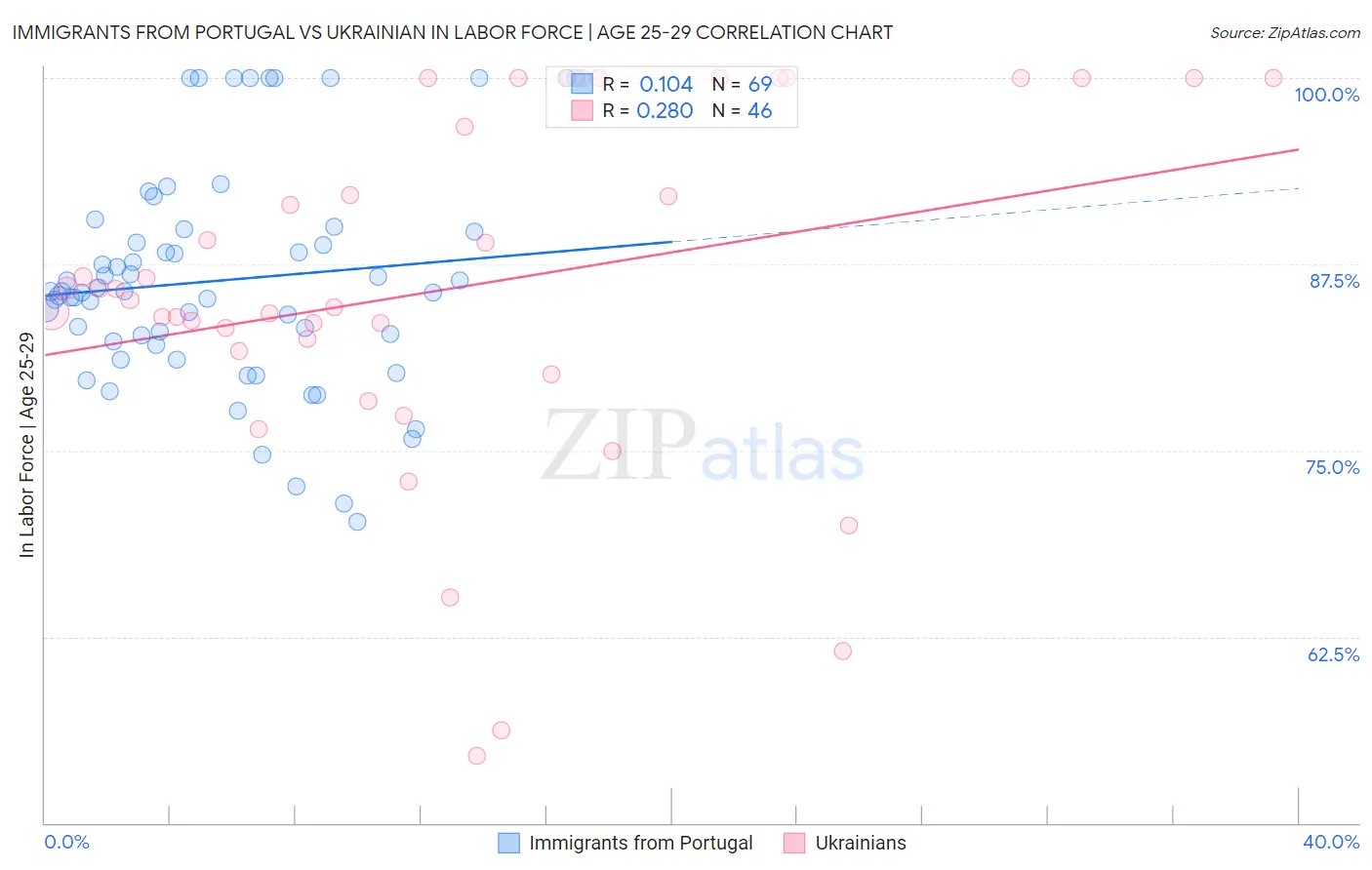 Immigrants from Portugal vs Ukrainian In Labor Force | Age 25-29