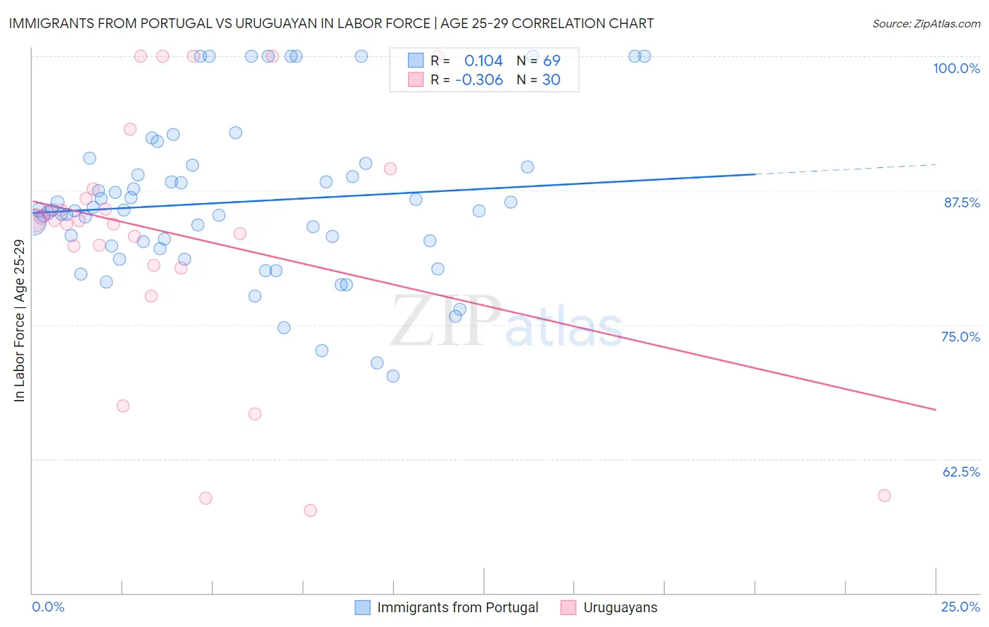 Immigrants from Portugal vs Uruguayan In Labor Force | Age 25-29