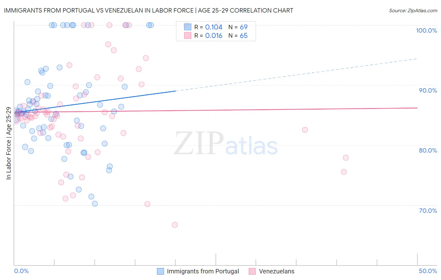 Immigrants from Portugal vs Venezuelan In Labor Force | Age 25-29