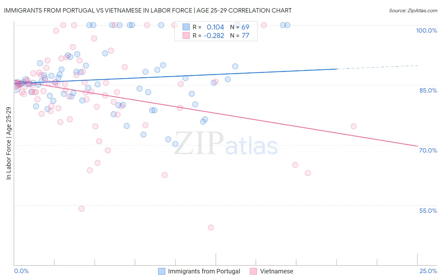 Immigrants from Portugal vs Vietnamese In Labor Force | Age 25-29