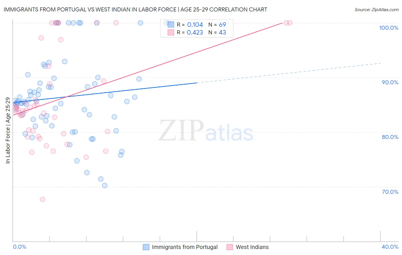 Immigrants from Portugal vs West Indian In Labor Force | Age 25-29