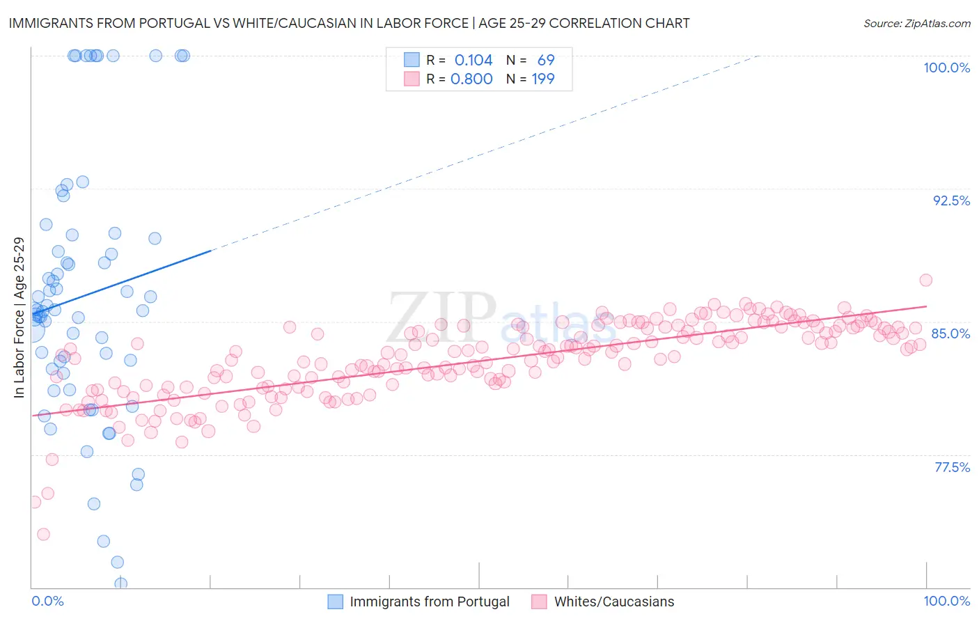 Immigrants from Portugal vs White/Caucasian In Labor Force | Age 25-29