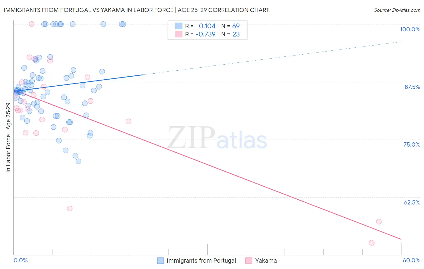Immigrants from Portugal vs Yakama In Labor Force | Age 25-29