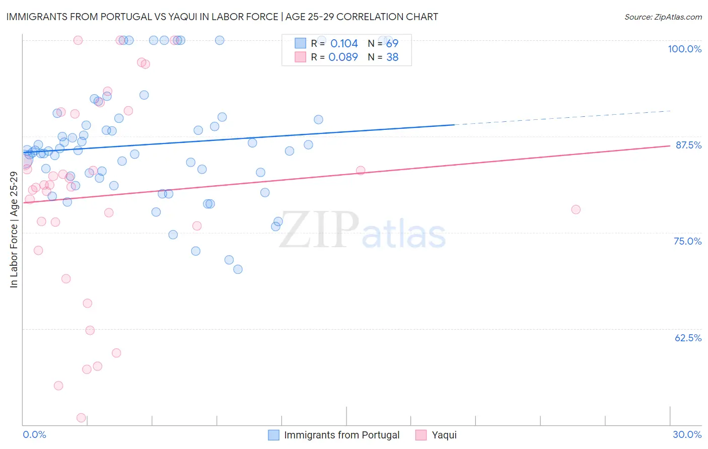 Immigrants from Portugal vs Yaqui In Labor Force | Age 25-29
