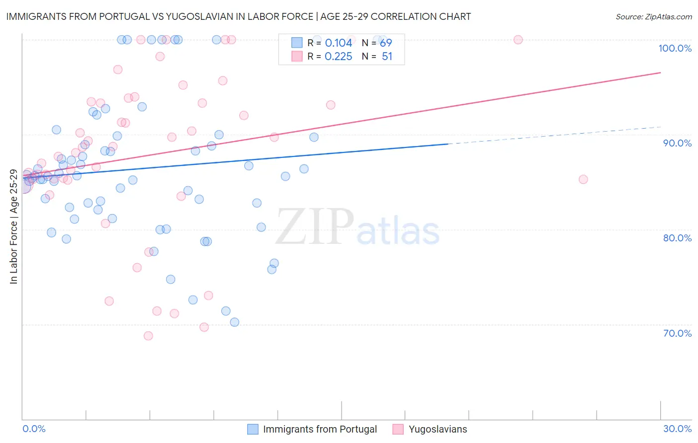 Immigrants from Portugal vs Yugoslavian In Labor Force | Age 25-29
