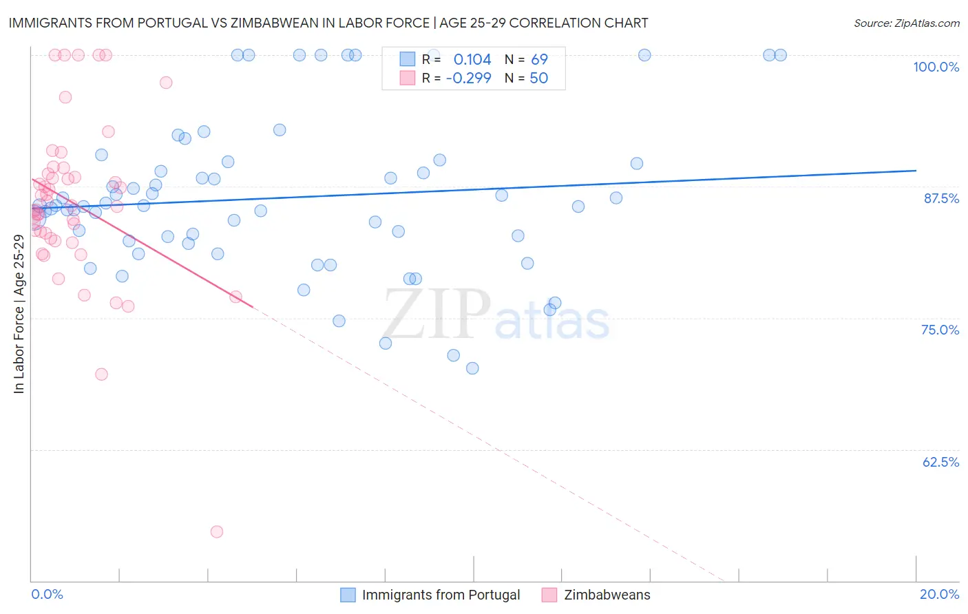 Immigrants from Portugal vs Zimbabwean In Labor Force | Age 25-29