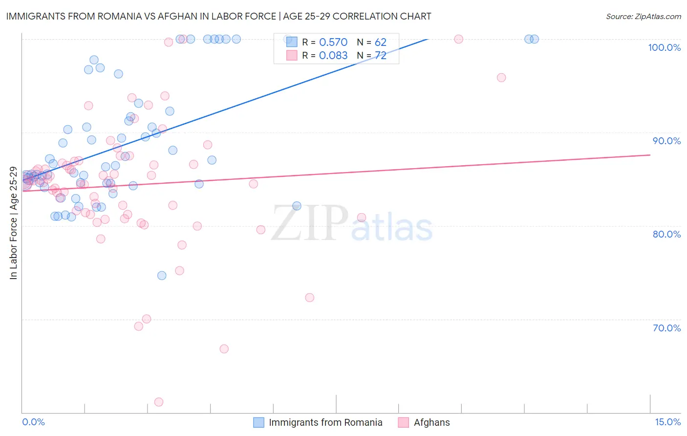 Immigrants from Romania vs Afghan In Labor Force | Age 25-29