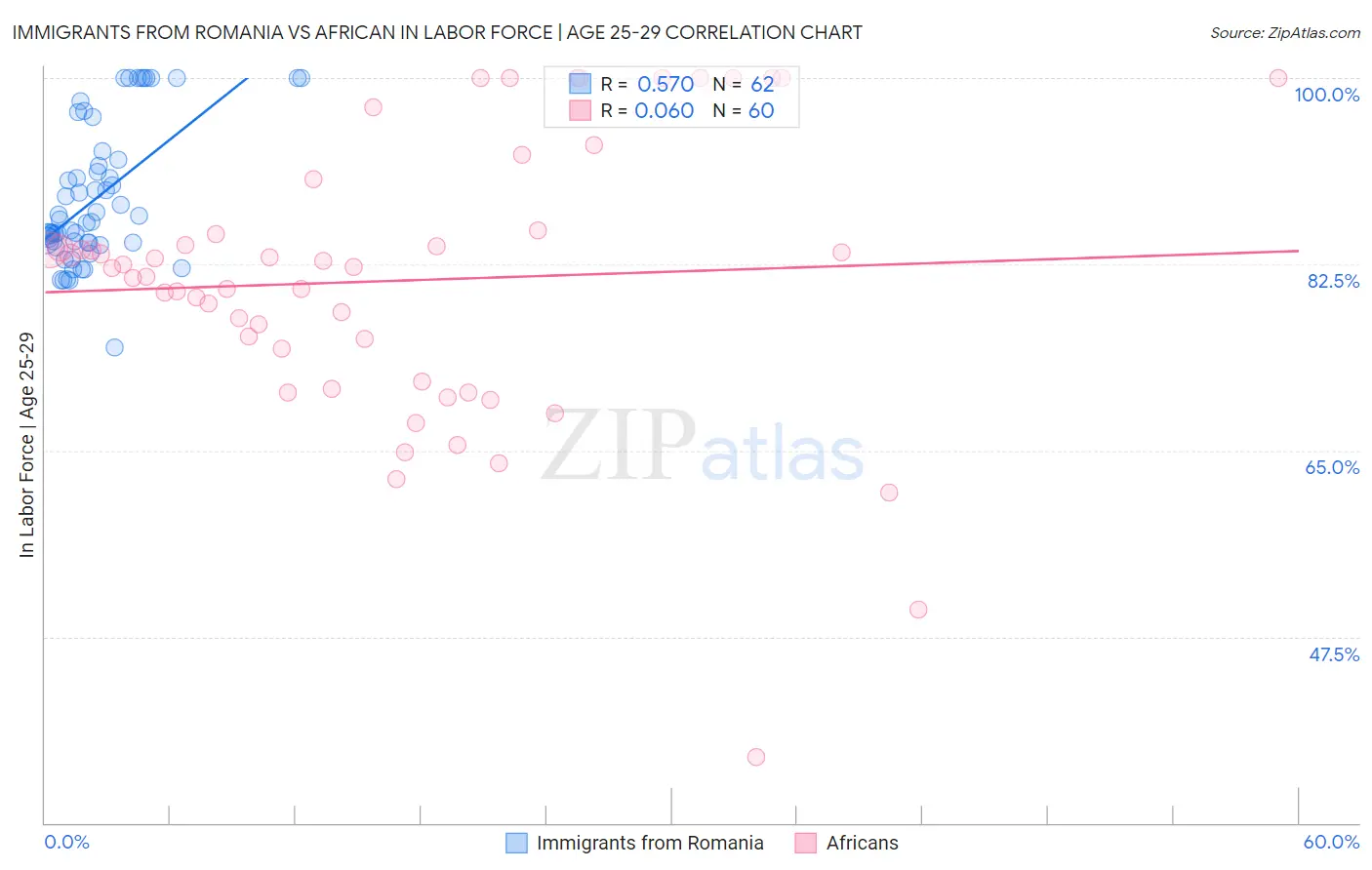 Immigrants from Romania vs African In Labor Force | Age 25-29