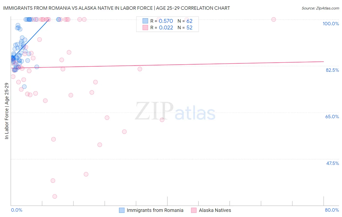 Immigrants from Romania vs Alaska Native In Labor Force | Age 25-29