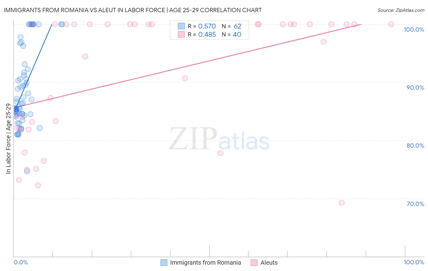 Immigrants from Romania vs Aleut In Labor Force | Age 25-29
