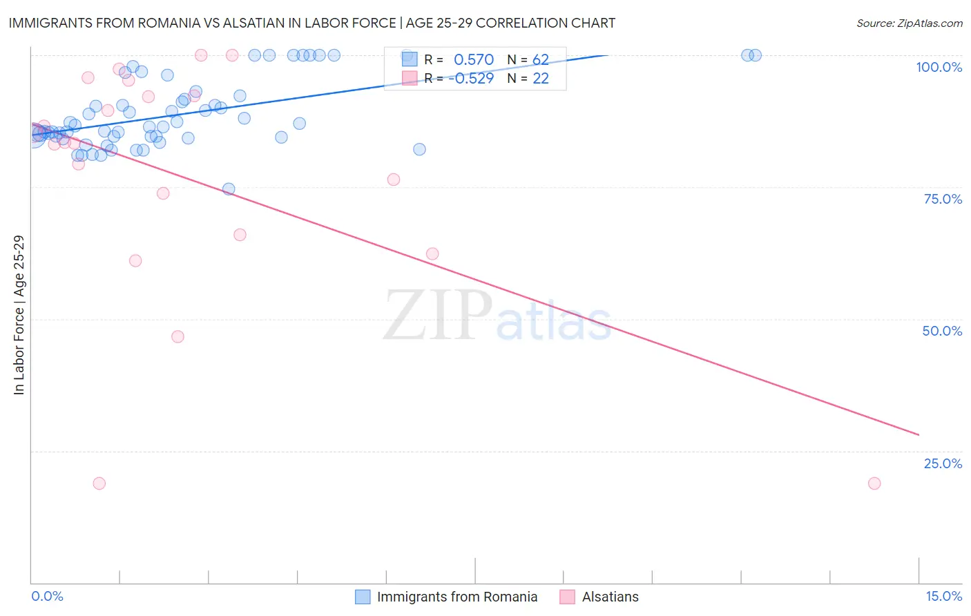 Immigrants from Romania vs Alsatian In Labor Force | Age 25-29