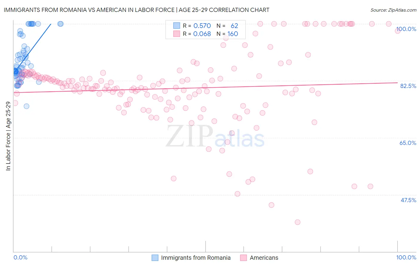 Immigrants from Romania vs American In Labor Force | Age 25-29