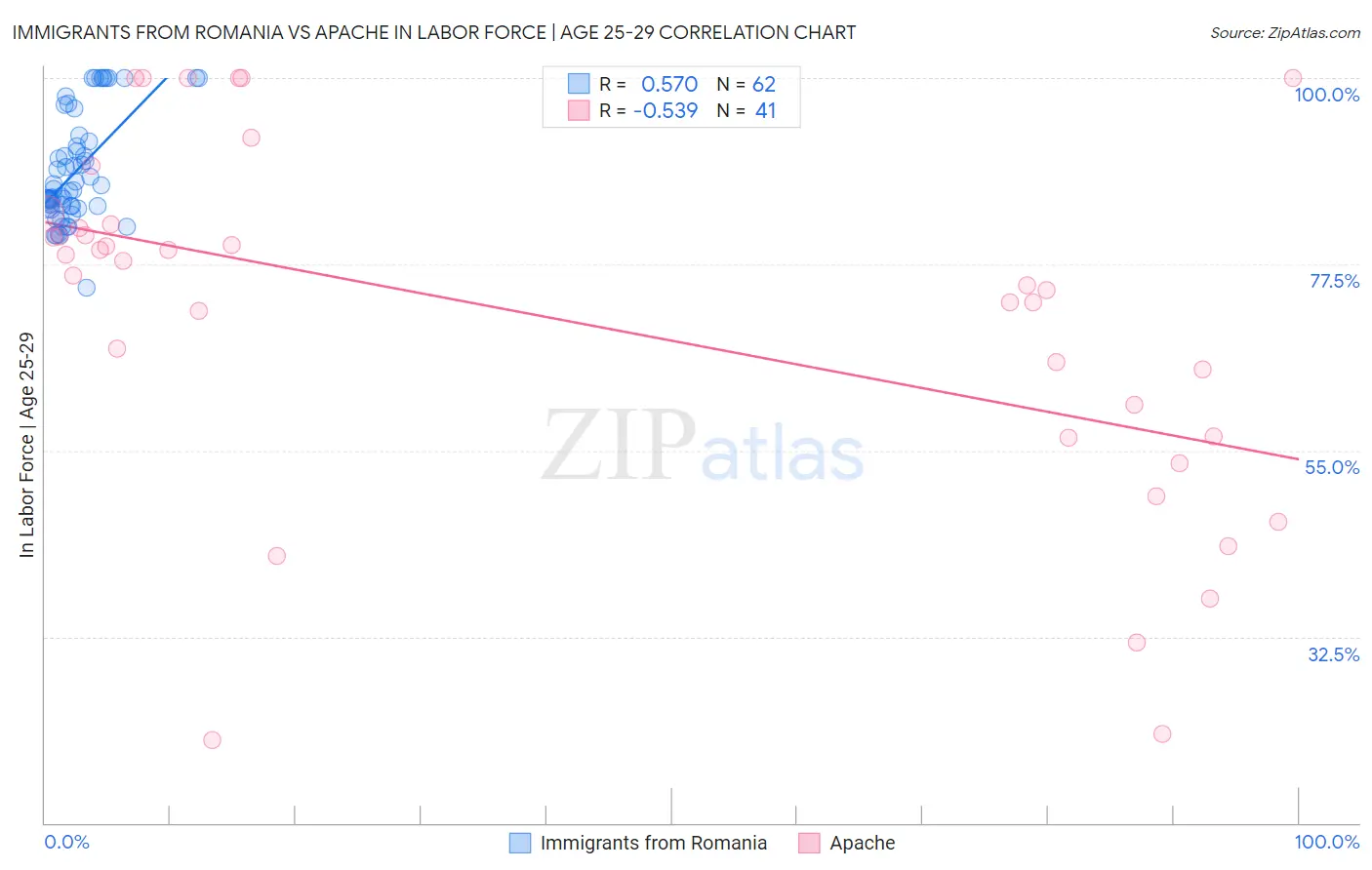 Immigrants from Romania vs Apache In Labor Force | Age 25-29