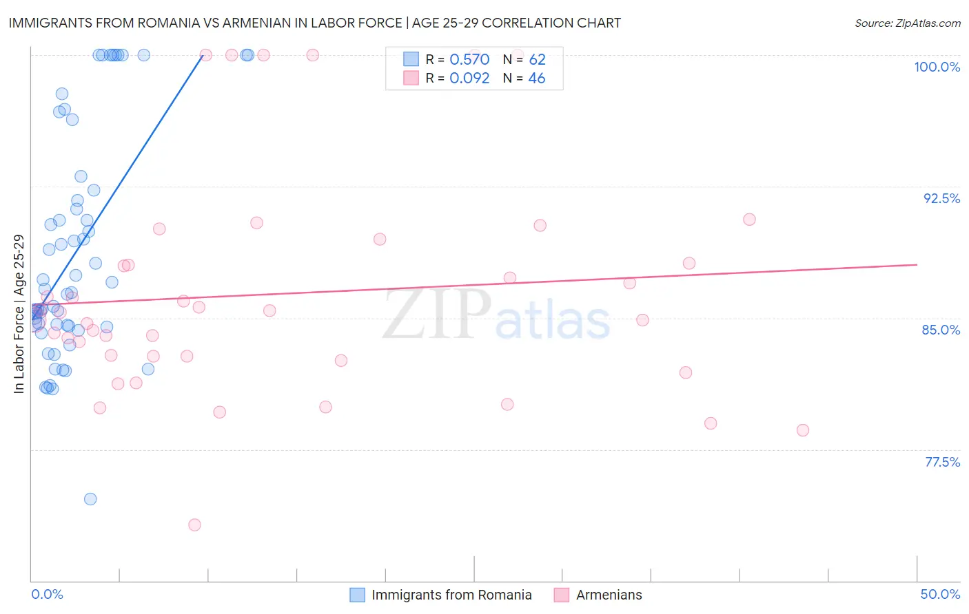 Immigrants from Romania vs Armenian In Labor Force | Age 25-29