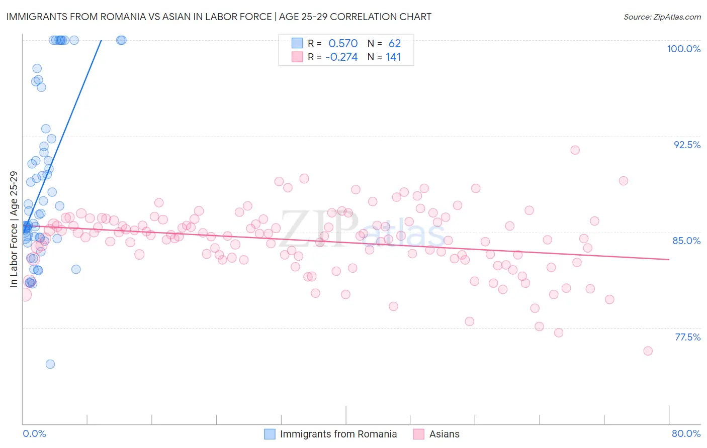 Immigrants from Romania vs Asian In Labor Force | Age 25-29