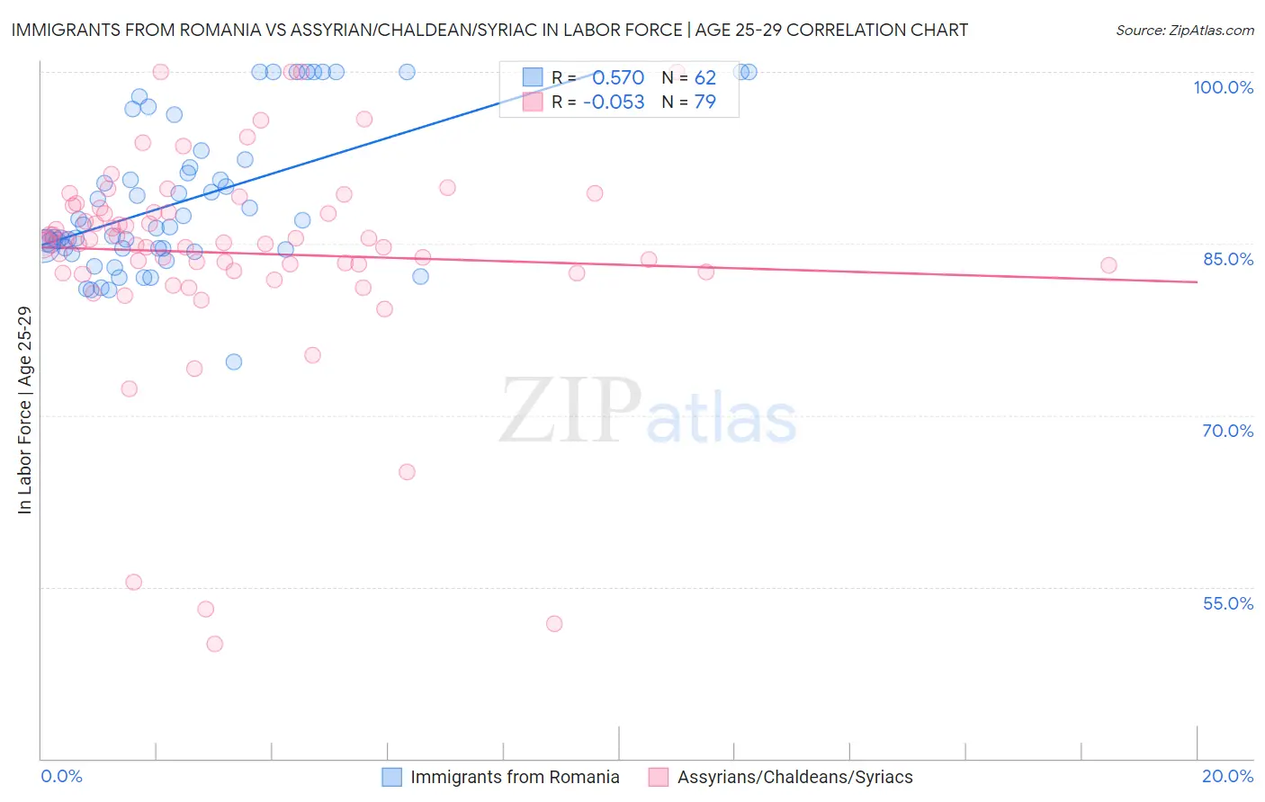 Immigrants from Romania vs Assyrian/Chaldean/Syriac In Labor Force | Age 25-29