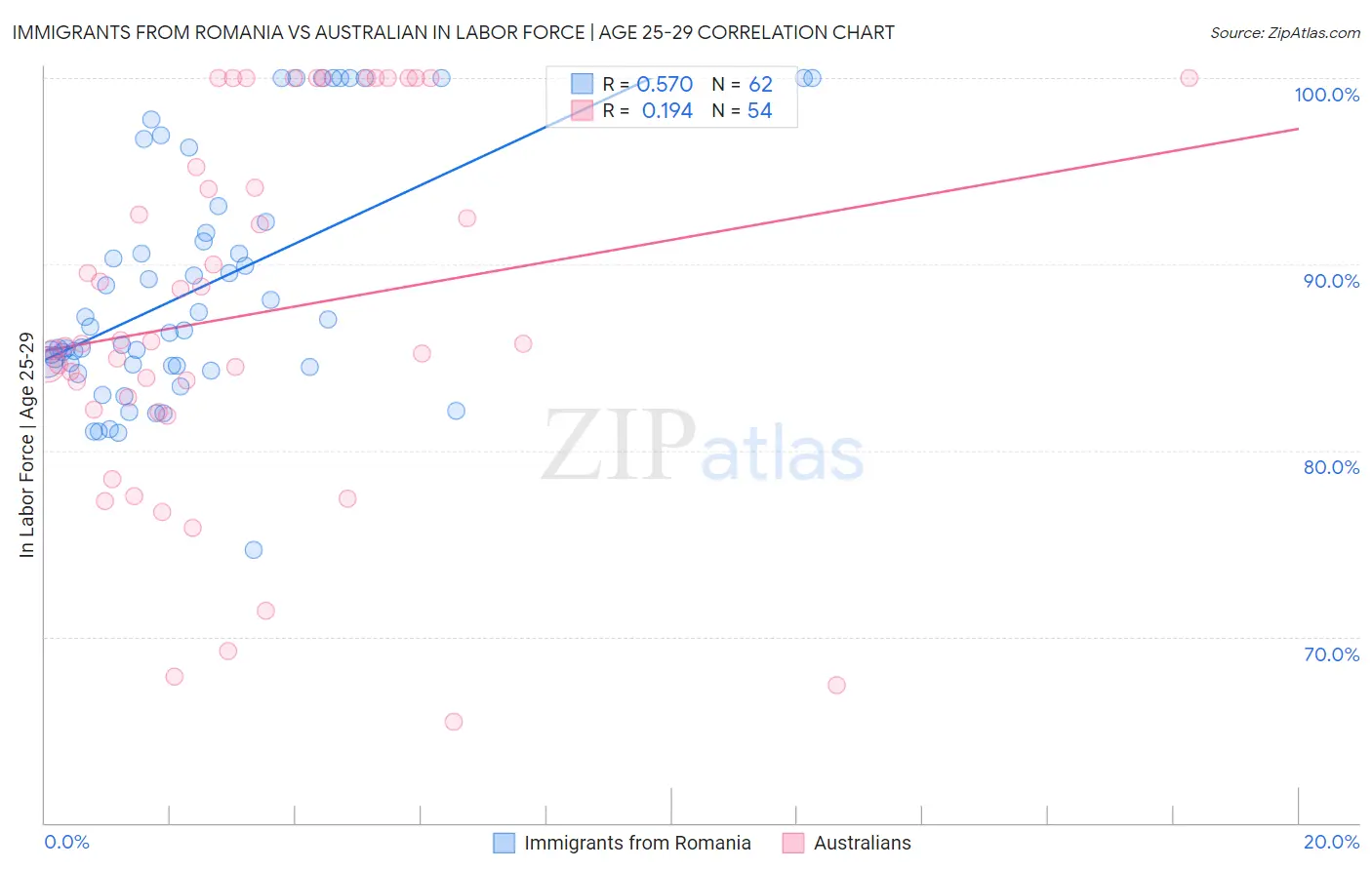 Immigrants from Romania vs Australian In Labor Force | Age 25-29