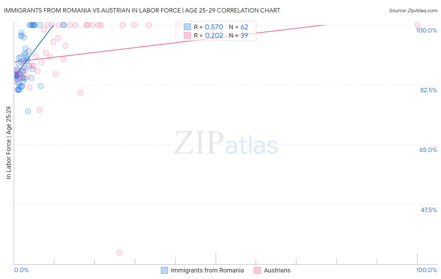 Immigrants from Romania vs Austrian In Labor Force | Age 25-29