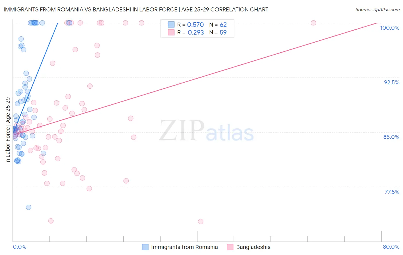 Immigrants from Romania vs Bangladeshi In Labor Force | Age 25-29