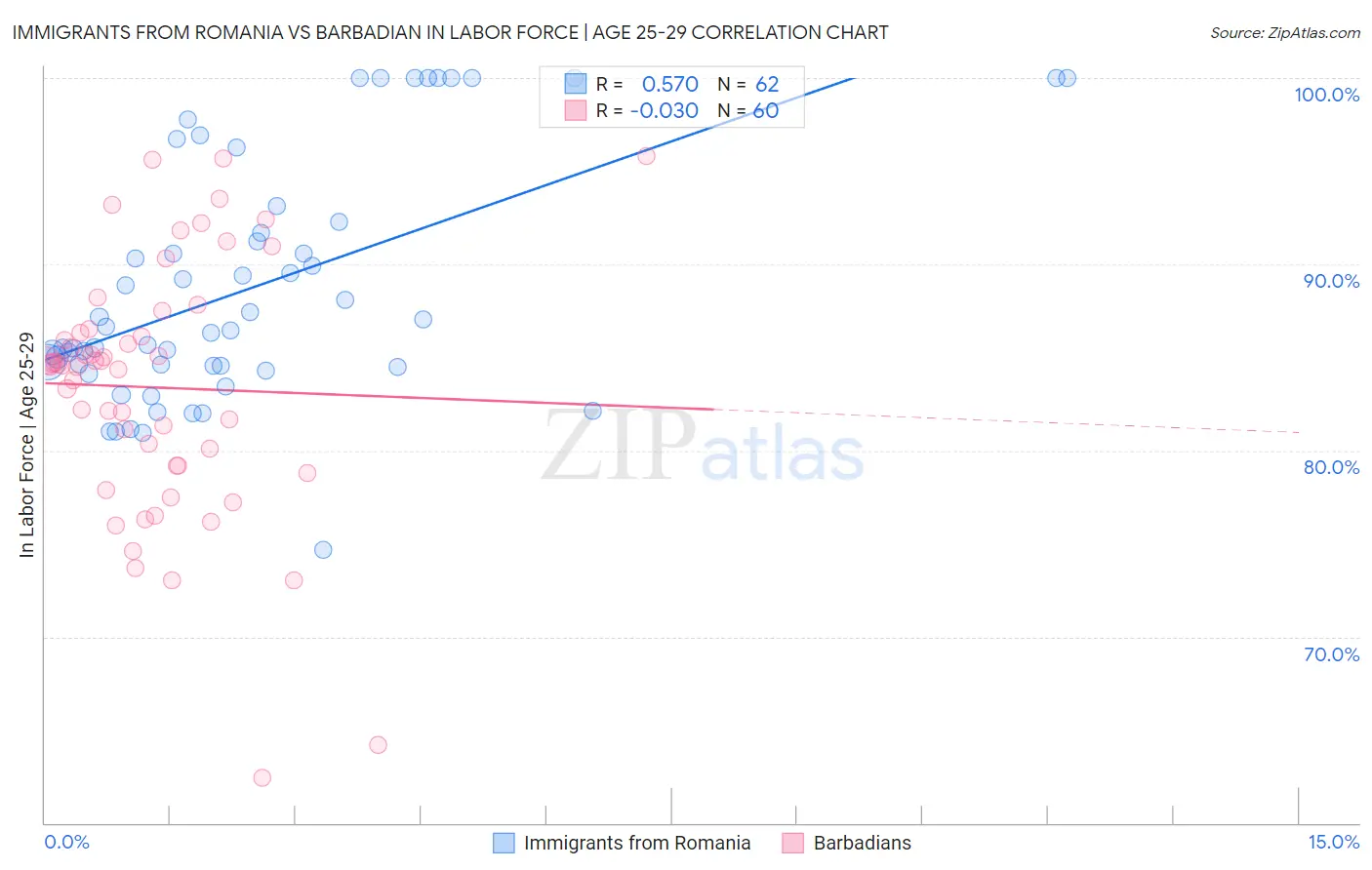 Immigrants from Romania vs Barbadian In Labor Force | Age 25-29