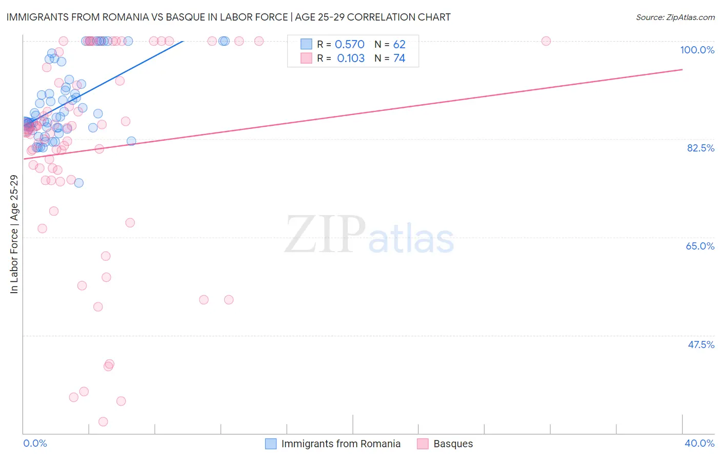 Immigrants from Romania vs Basque In Labor Force | Age 25-29