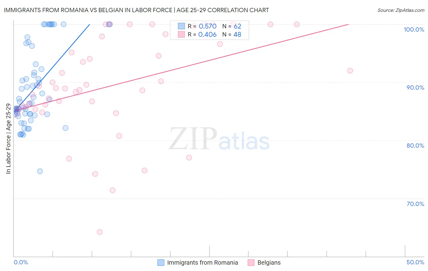 Immigrants from Romania vs Belgian In Labor Force | Age 25-29