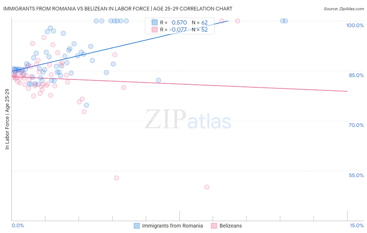 Immigrants from Romania vs Belizean In Labor Force | Age 25-29