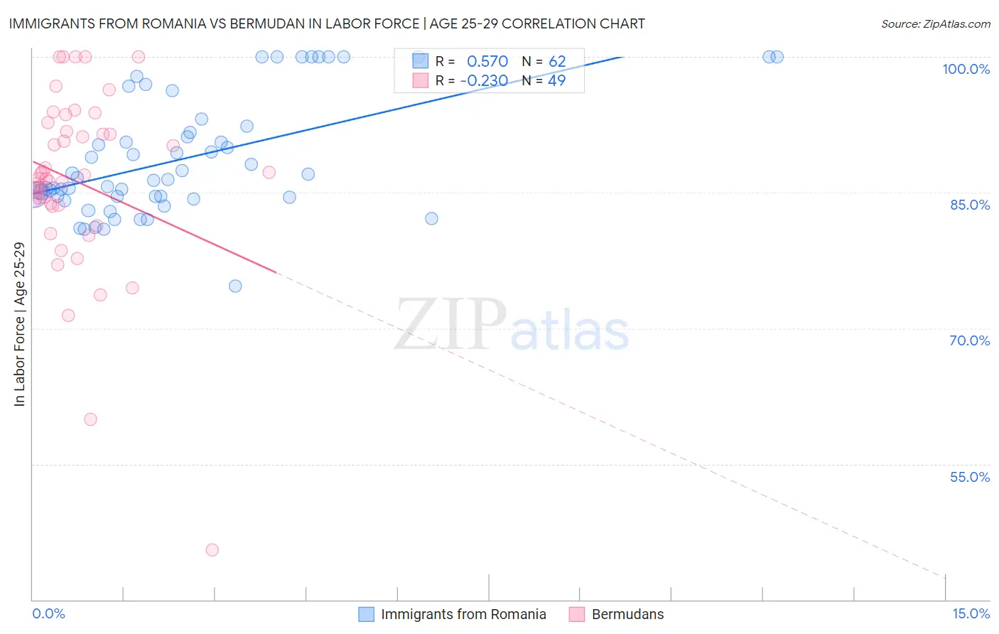 Immigrants from Romania vs Bermudan In Labor Force | Age 25-29