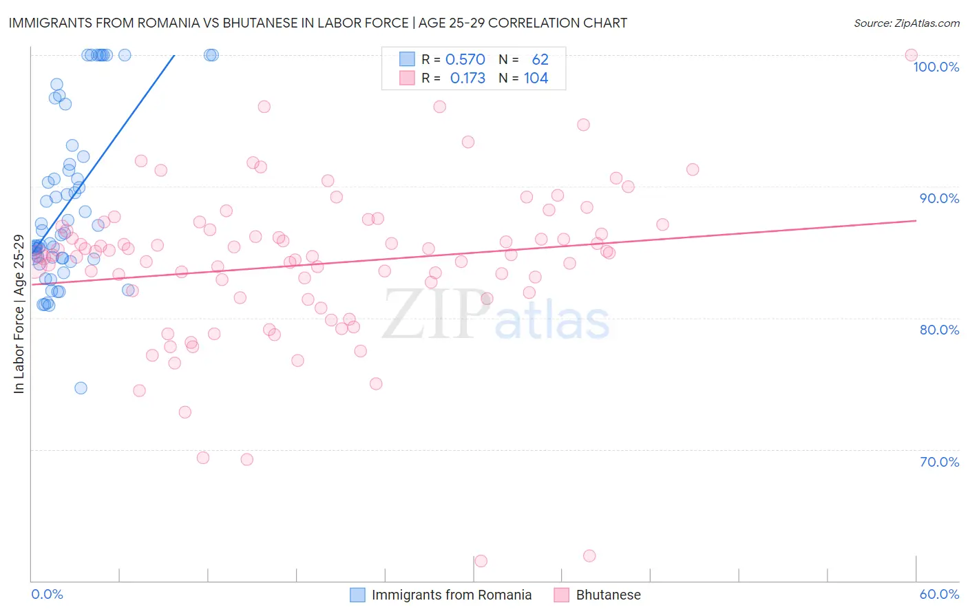 Immigrants from Romania vs Bhutanese In Labor Force | Age 25-29