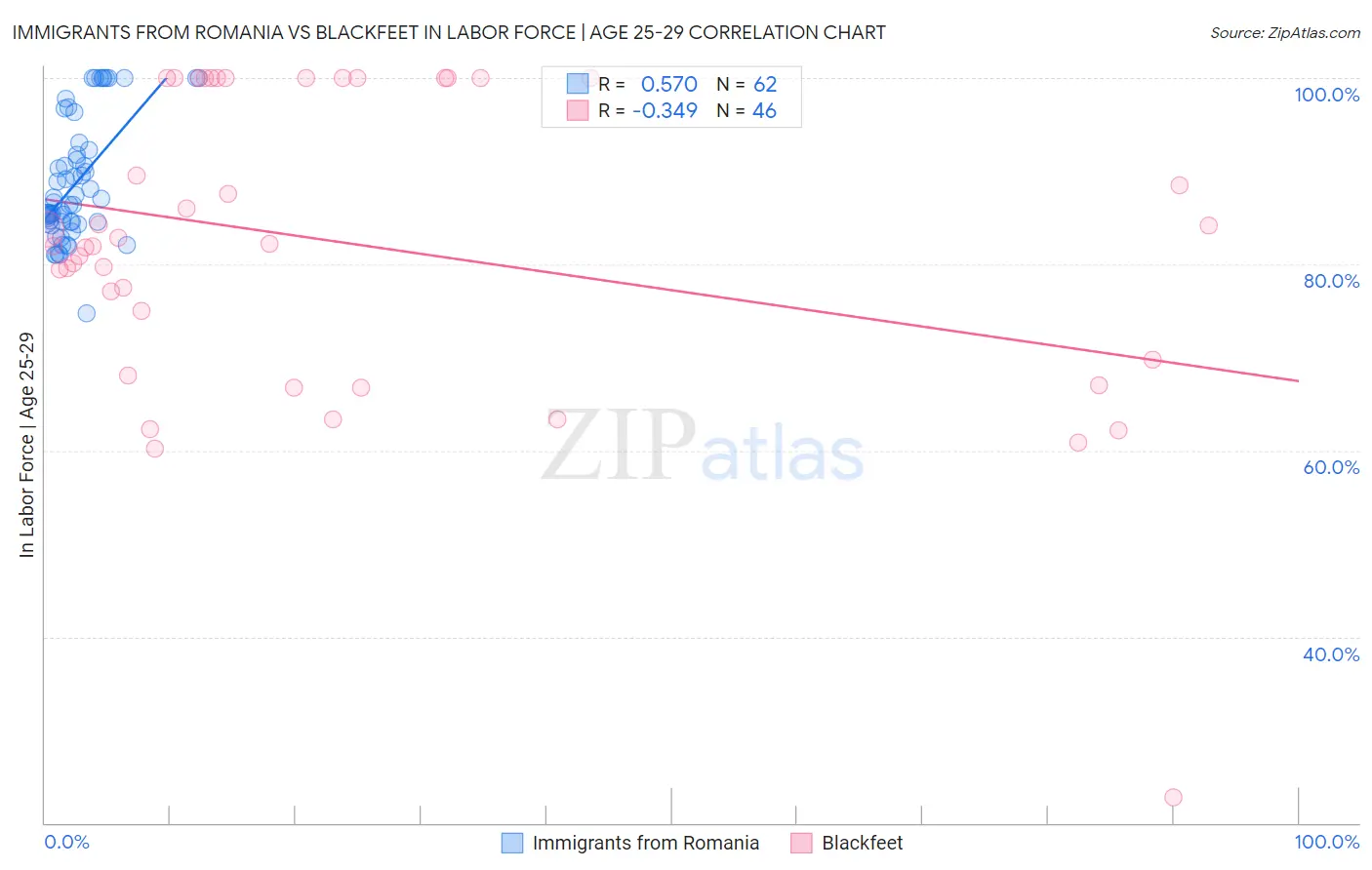 Immigrants from Romania vs Blackfeet In Labor Force | Age 25-29