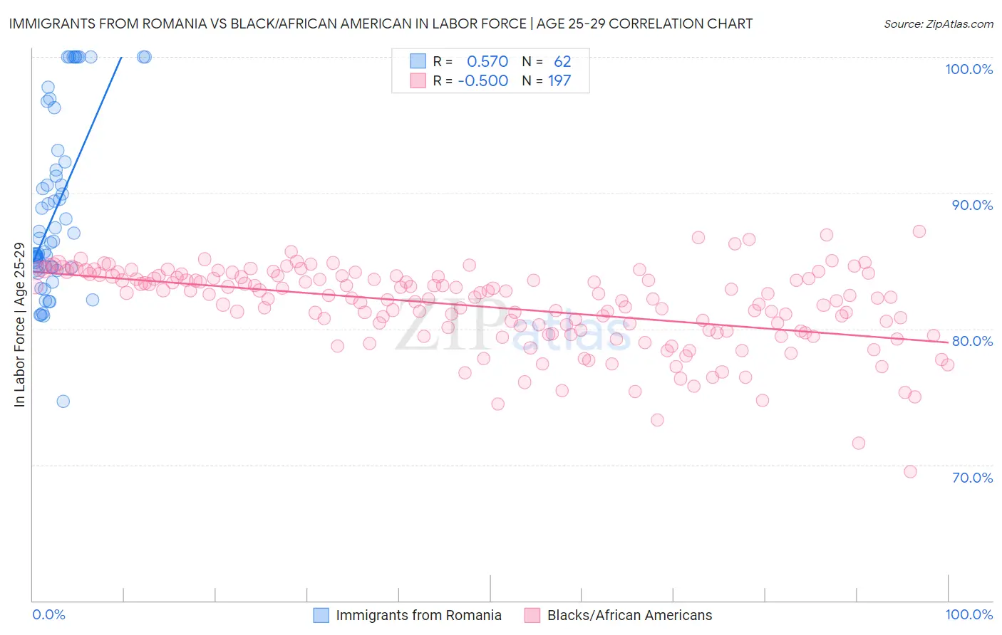 Immigrants from Romania vs Black/African American In Labor Force | Age 25-29