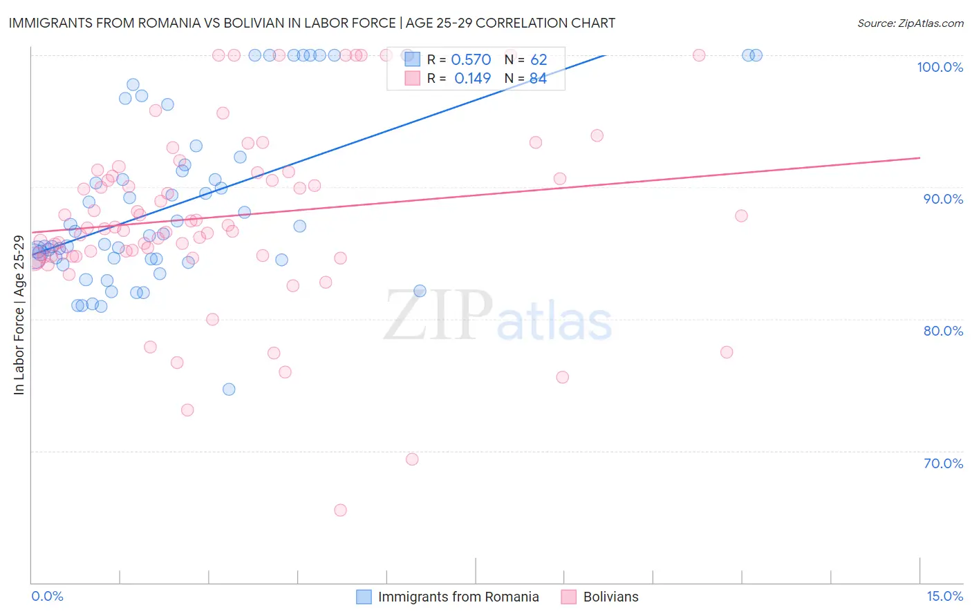 Immigrants from Romania vs Bolivian In Labor Force | Age 25-29
