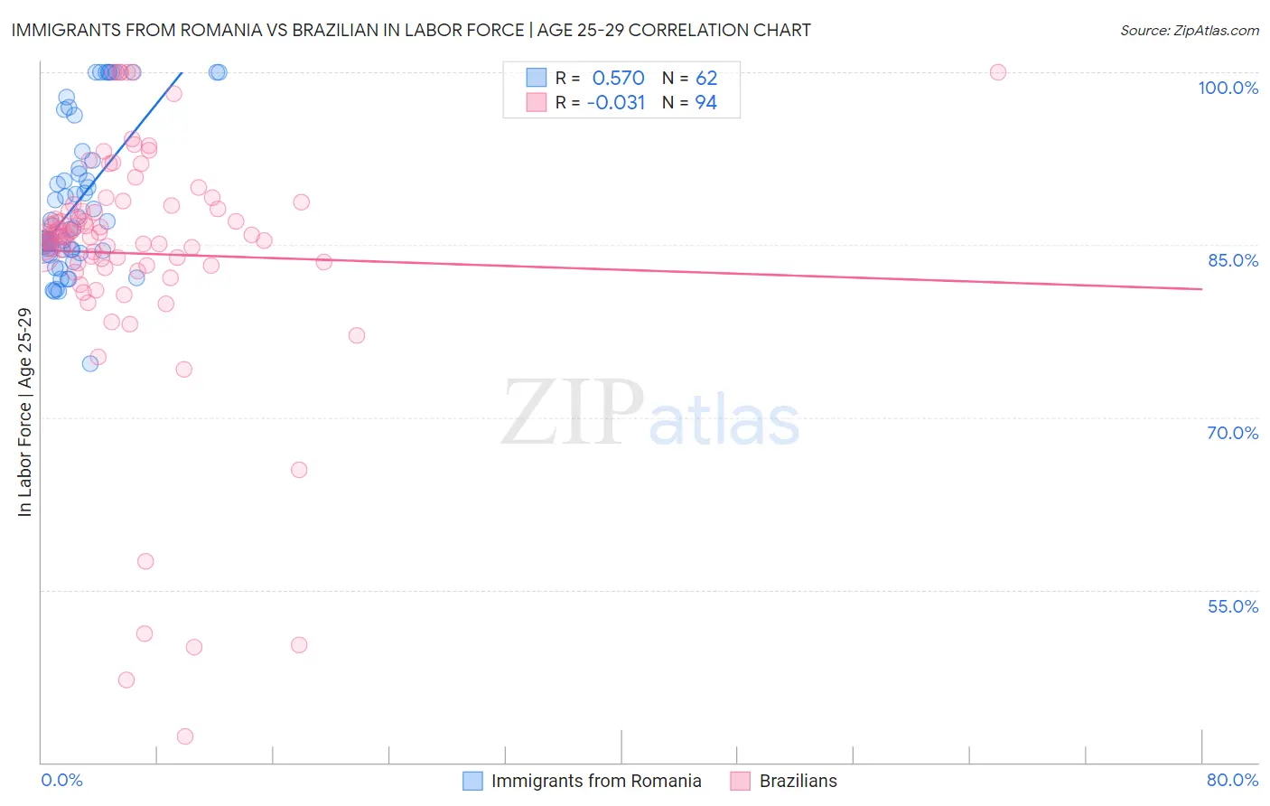 Immigrants from Romania vs Brazilian In Labor Force | Age 25-29