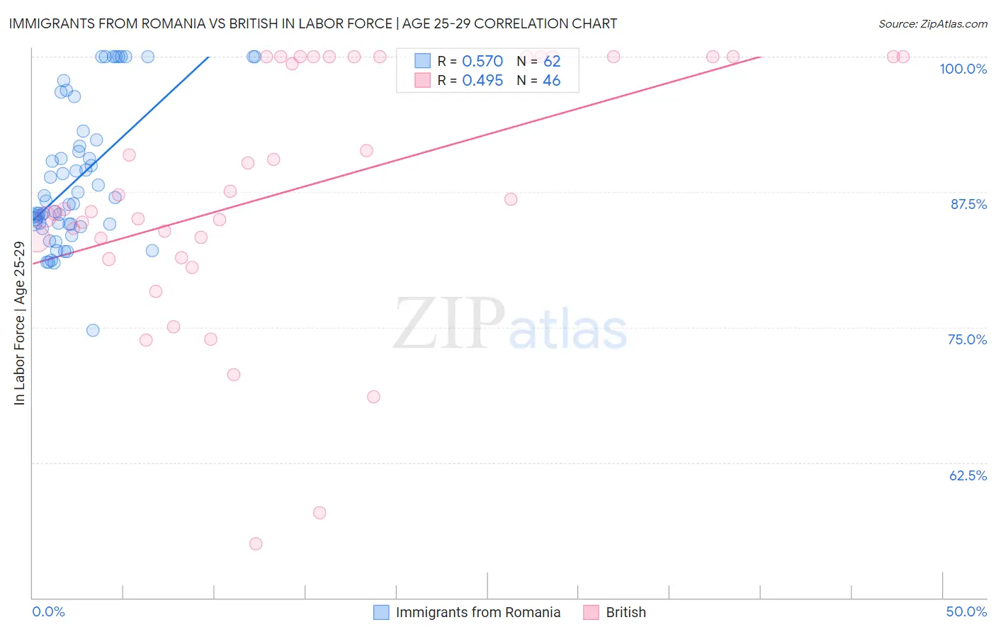 Immigrants from Romania vs British In Labor Force | Age 25-29