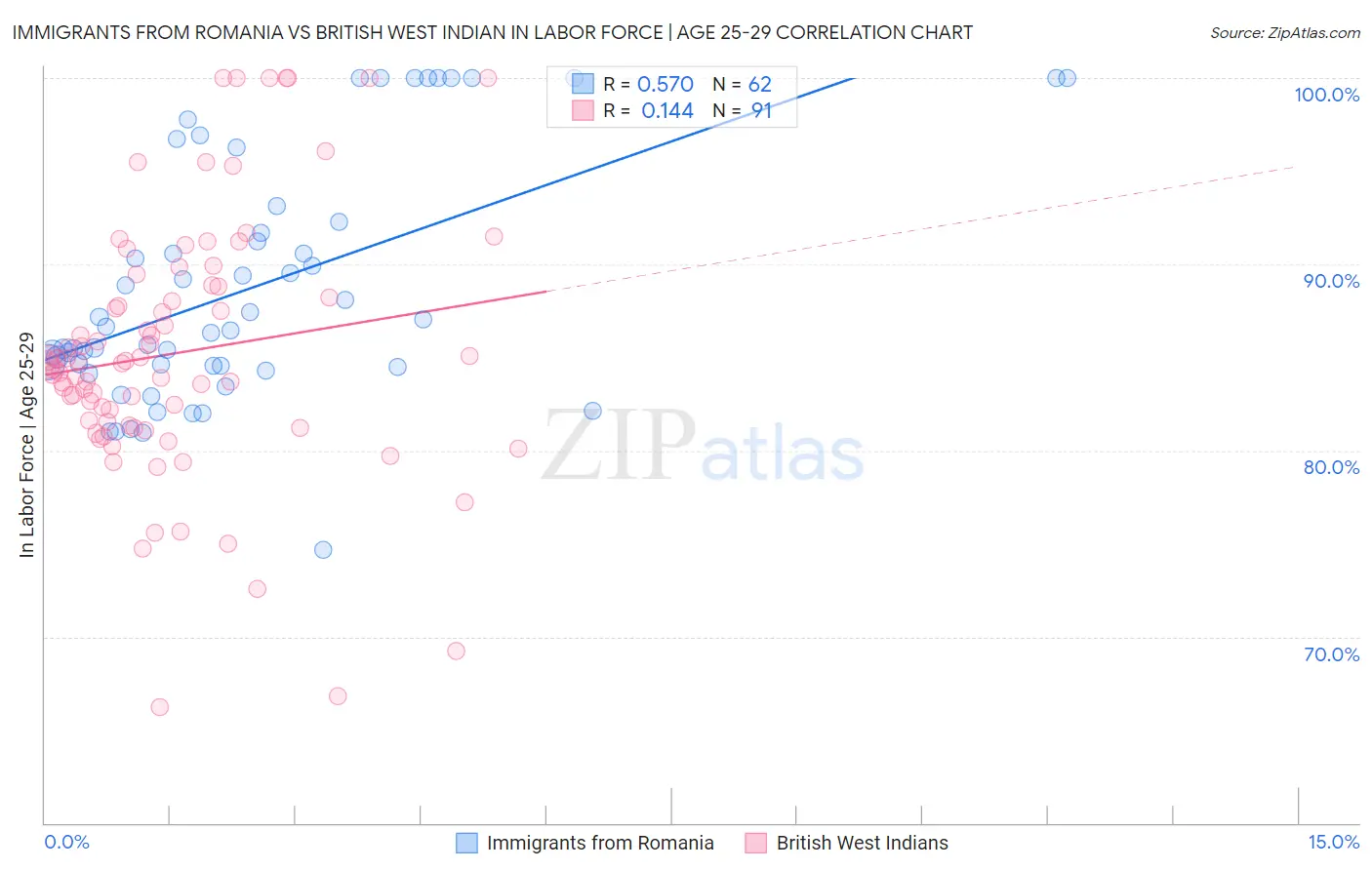 Immigrants from Romania vs British West Indian In Labor Force | Age 25-29