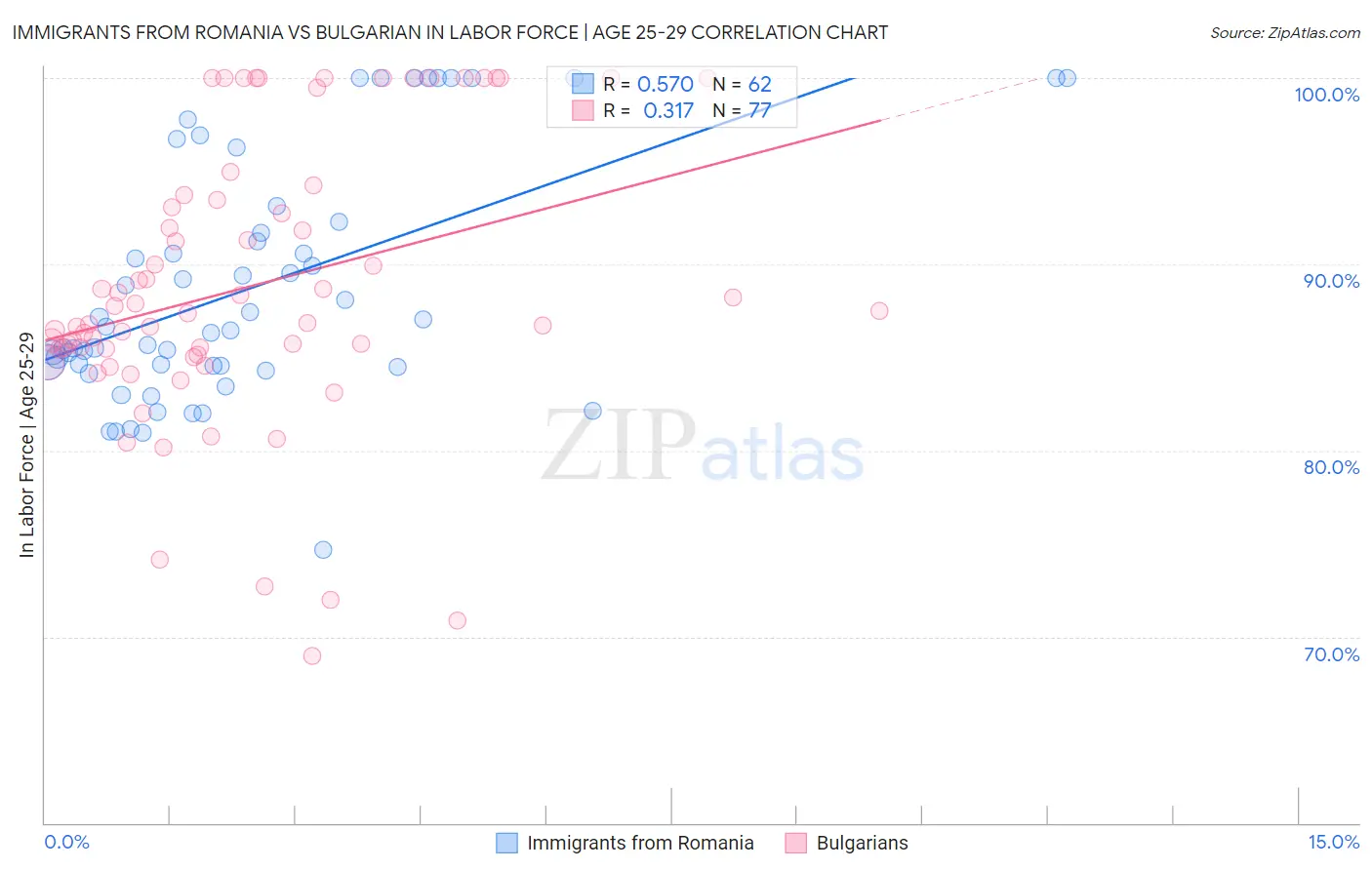 Immigrants from Romania vs Bulgarian In Labor Force | Age 25-29