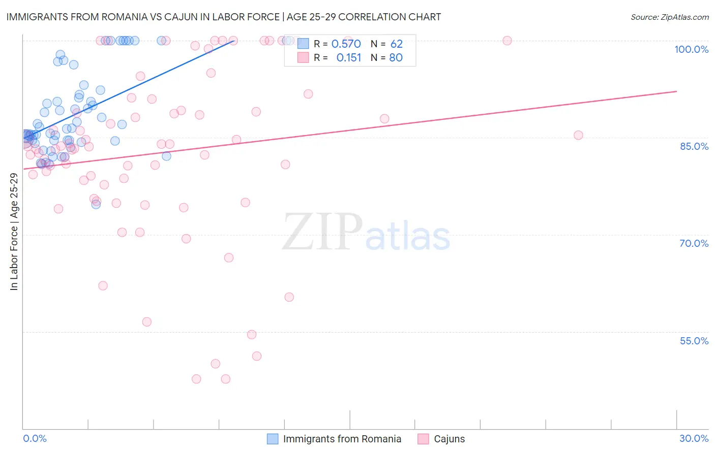 Immigrants from Romania vs Cajun In Labor Force | Age 25-29