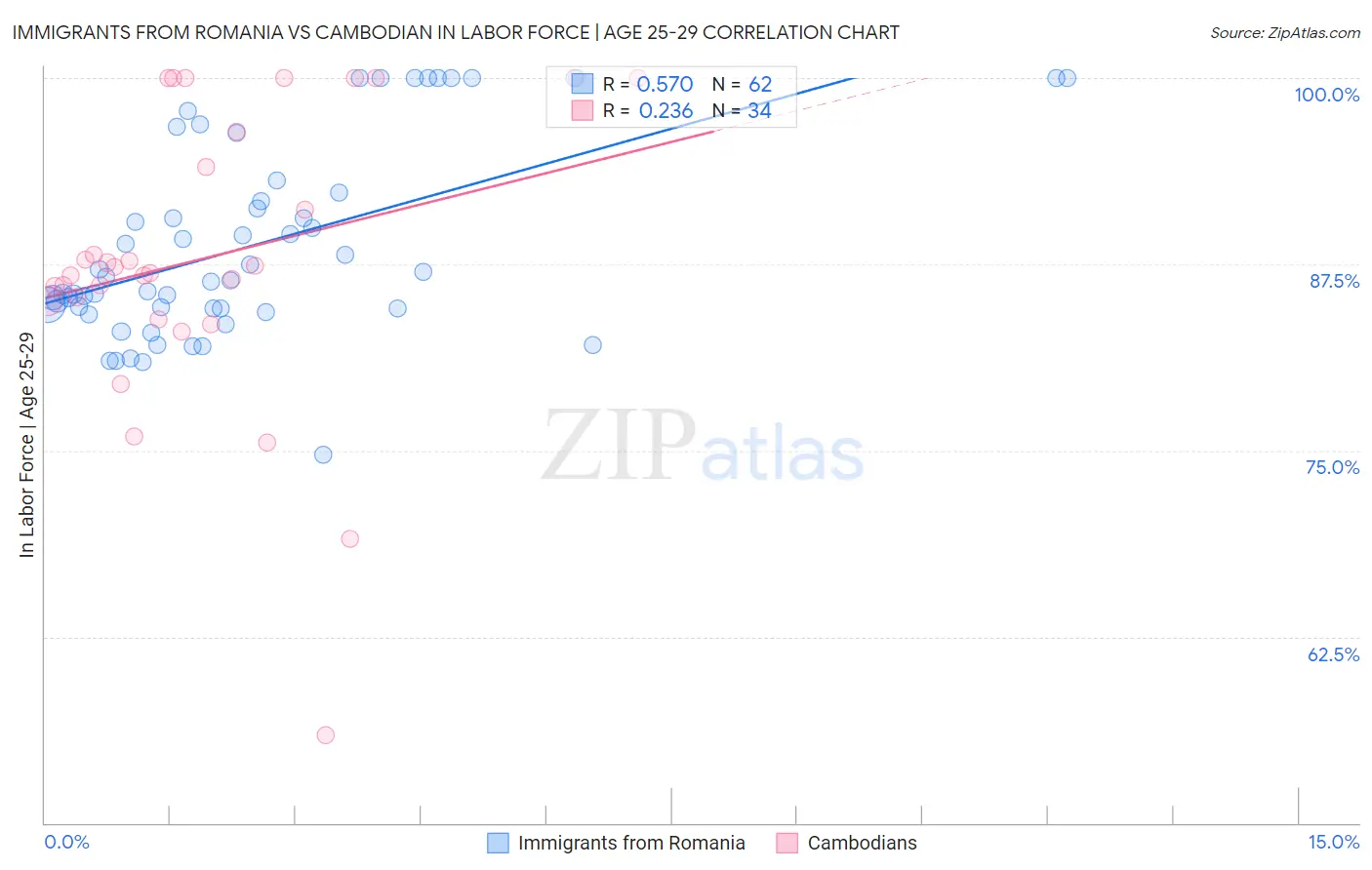 Immigrants from Romania vs Cambodian In Labor Force | Age 25-29