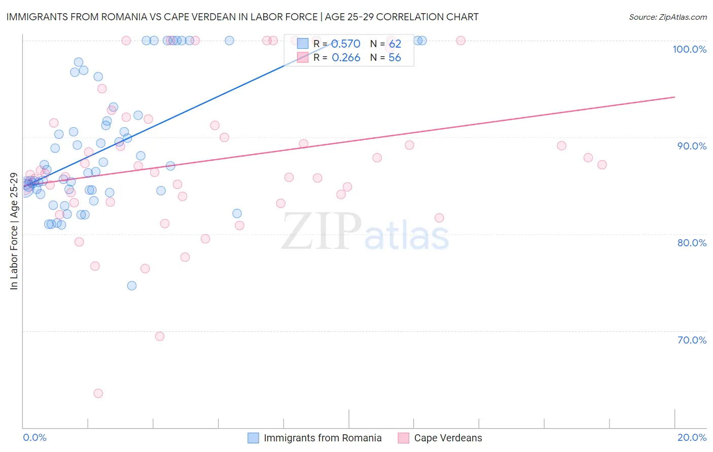 Immigrants from Romania vs Cape Verdean In Labor Force | Age 25-29