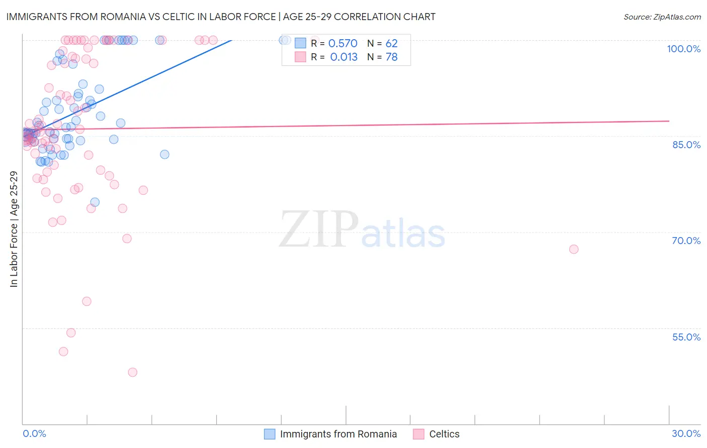 Immigrants from Romania vs Celtic In Labor Force | Age 25-29