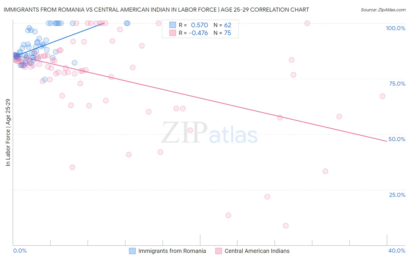 Immigrants from Romania vs Central American Indian In Labor Force | Age 25-29