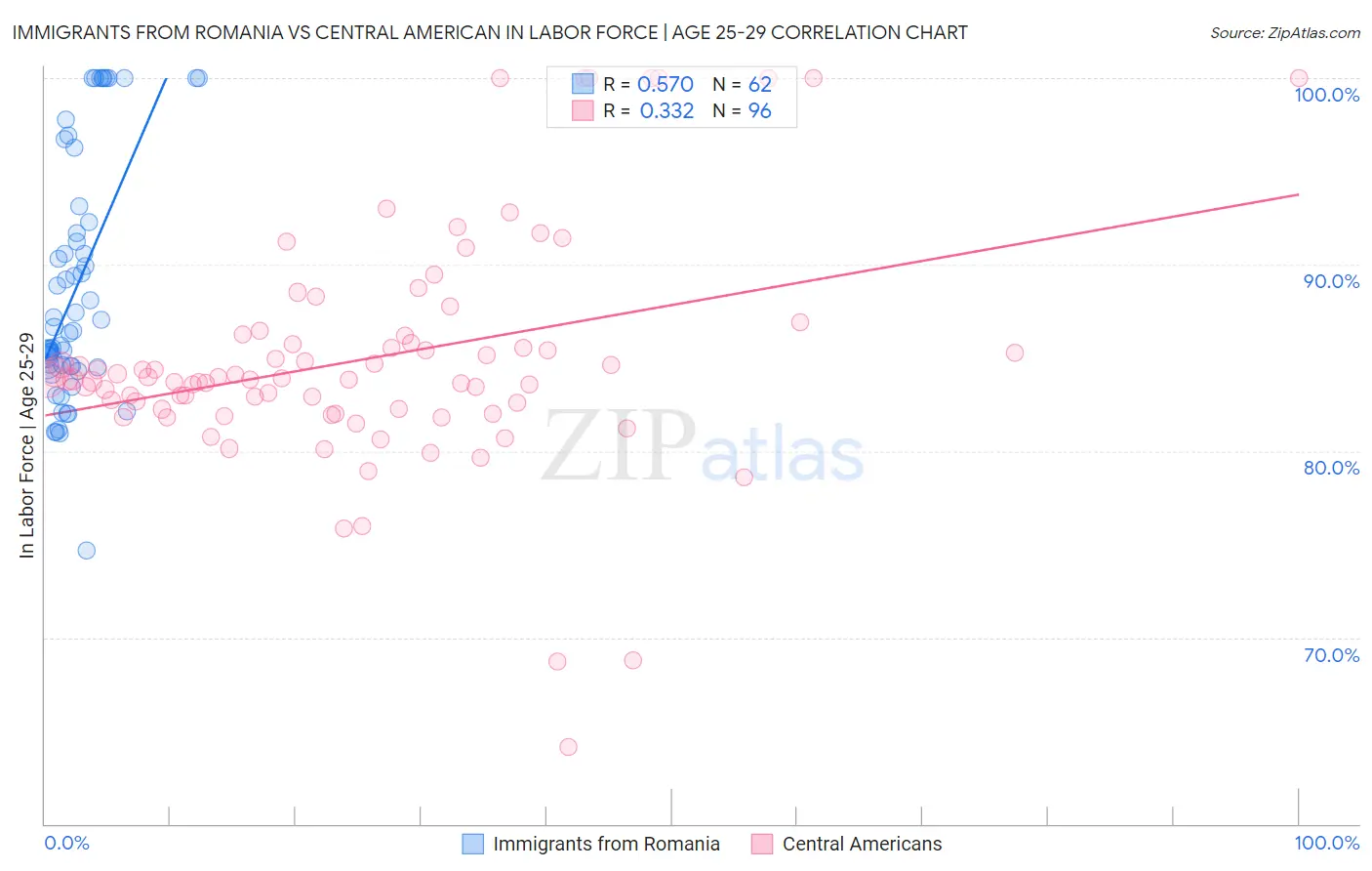 Immigrants from Romania vs Central American In Labor Force | Age 25-29