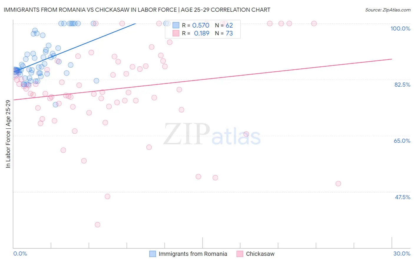 Immigrants from Romania vs Chickasaw In Labor Force | Age 25-29