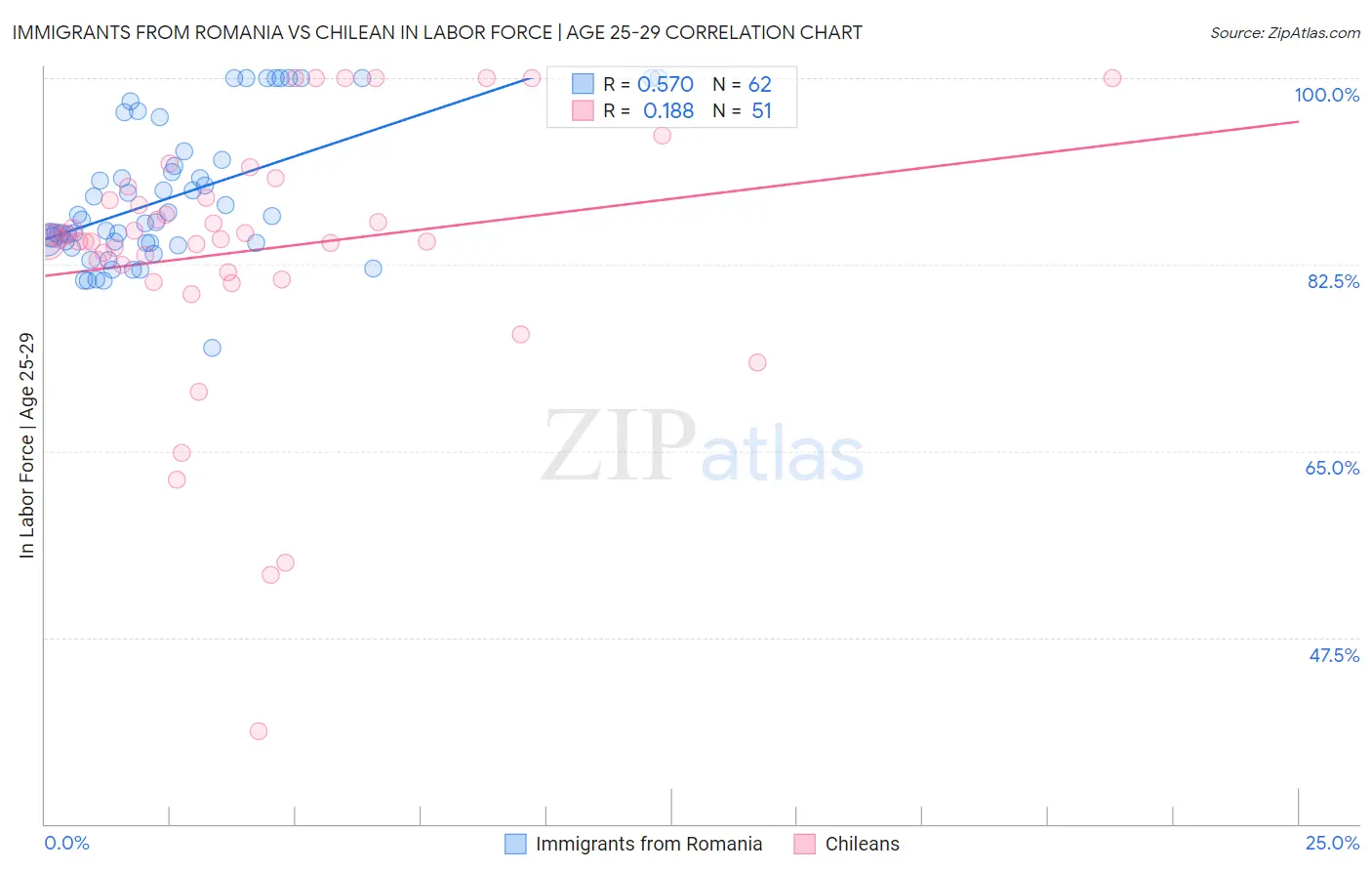 Immigrants from Romania vs Chilean In Labor Force | Age 25-29