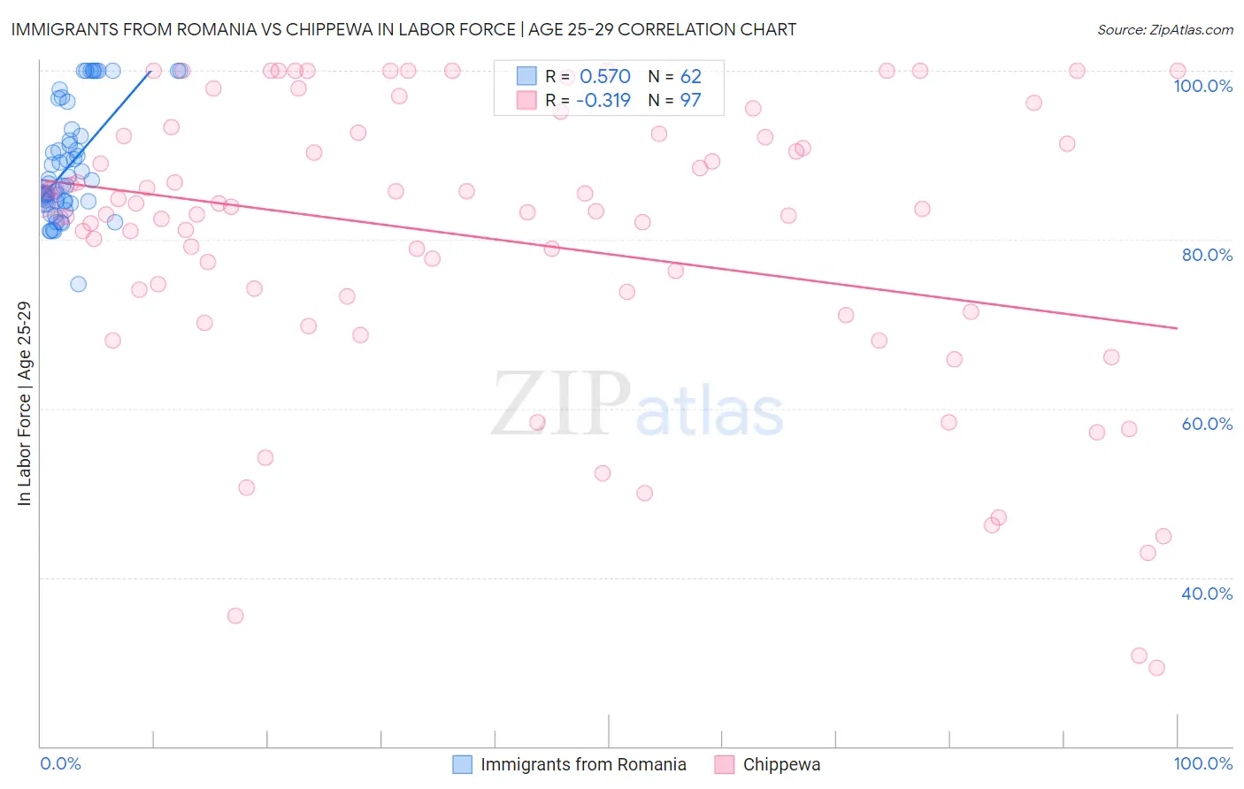 Immigrants from Romania vs Chippewa In Labor Force | Age 25-29