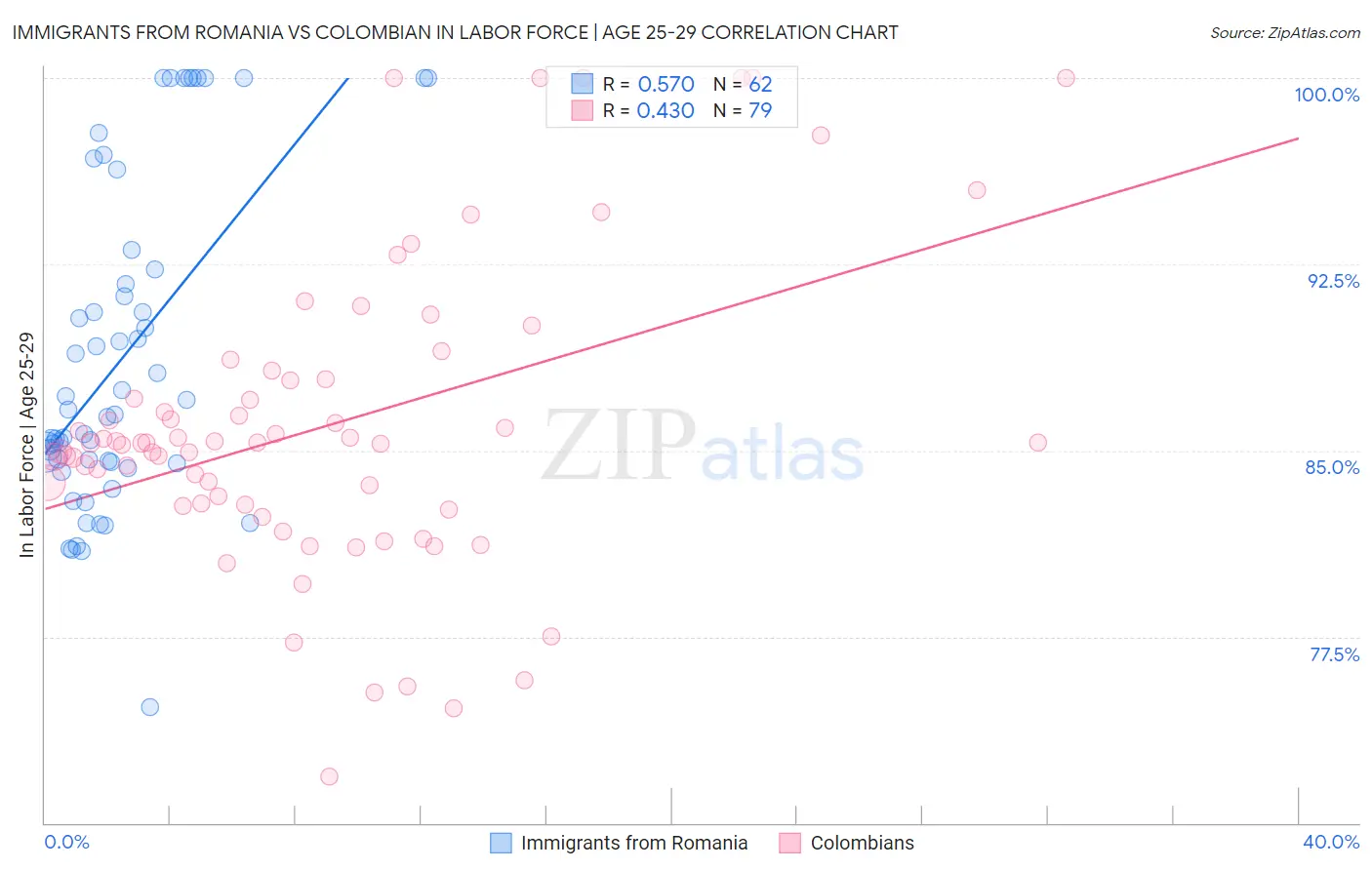 Immigrants from Romania vs Colombian In Labor Force | Age 25-29