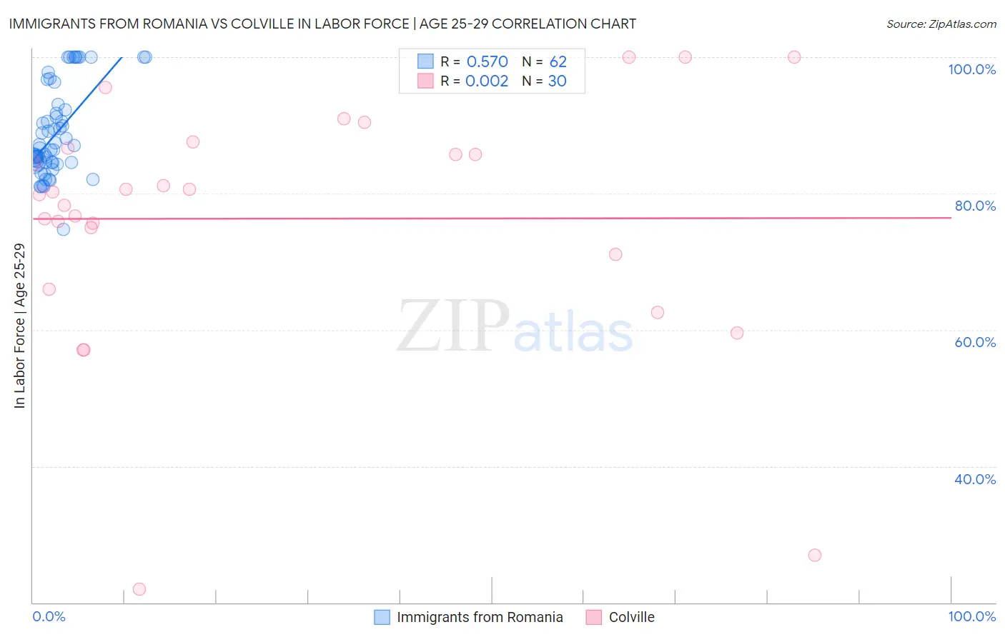 Immigrants from Romania vs Colville In Labor Force | Age 25-29