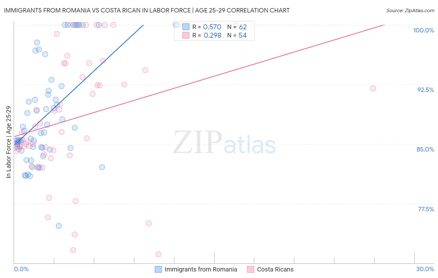 Immigrants from Romania vs Costa Rican In Labor Force | Age 25-29